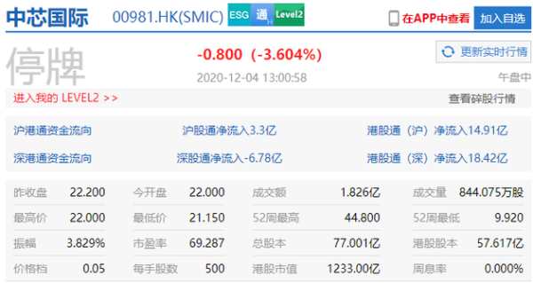 短线配资平台 中芯国际港股复牌后股价走低 现跌超3%